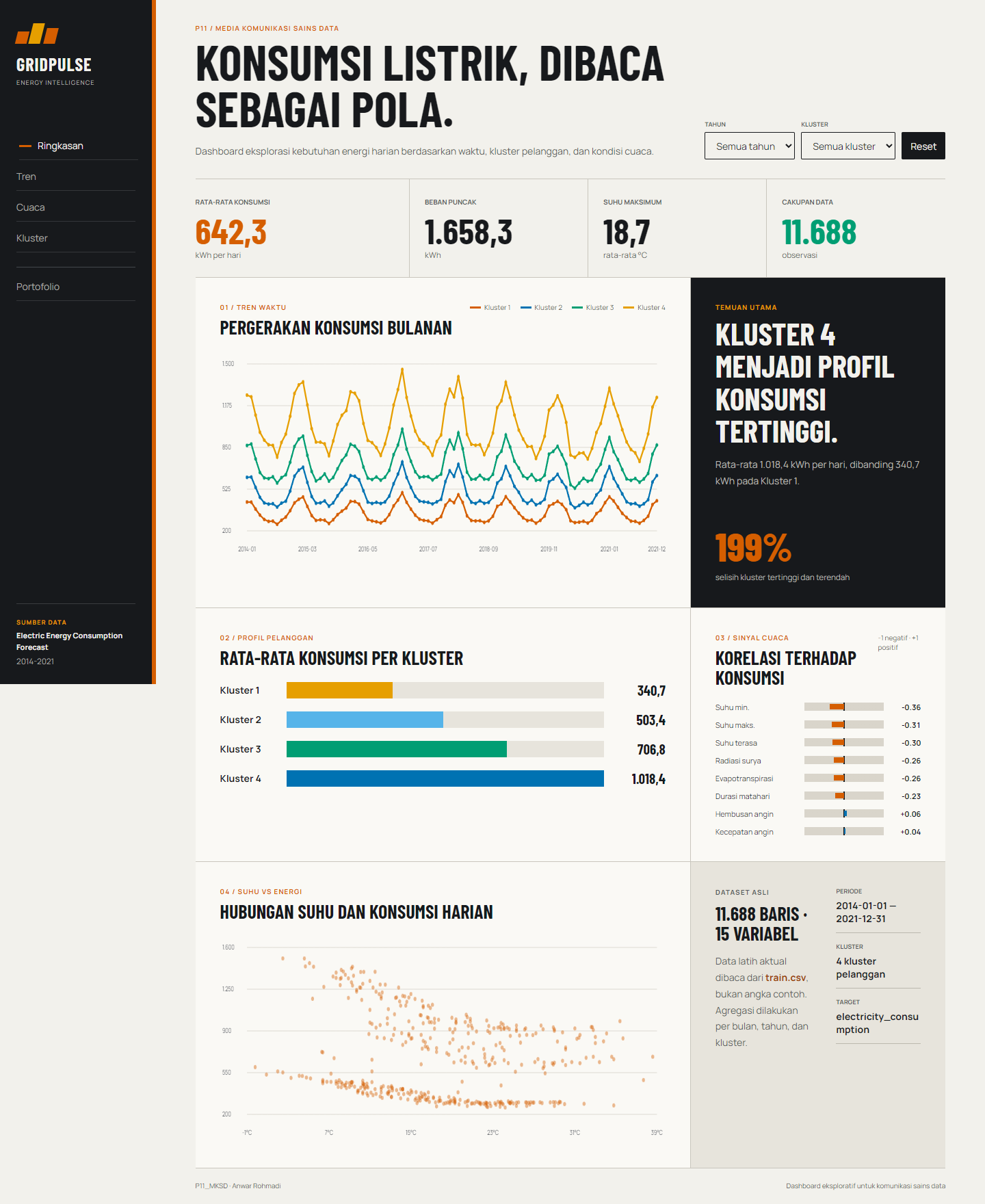 Dashboard interaktif konsumsi listrik