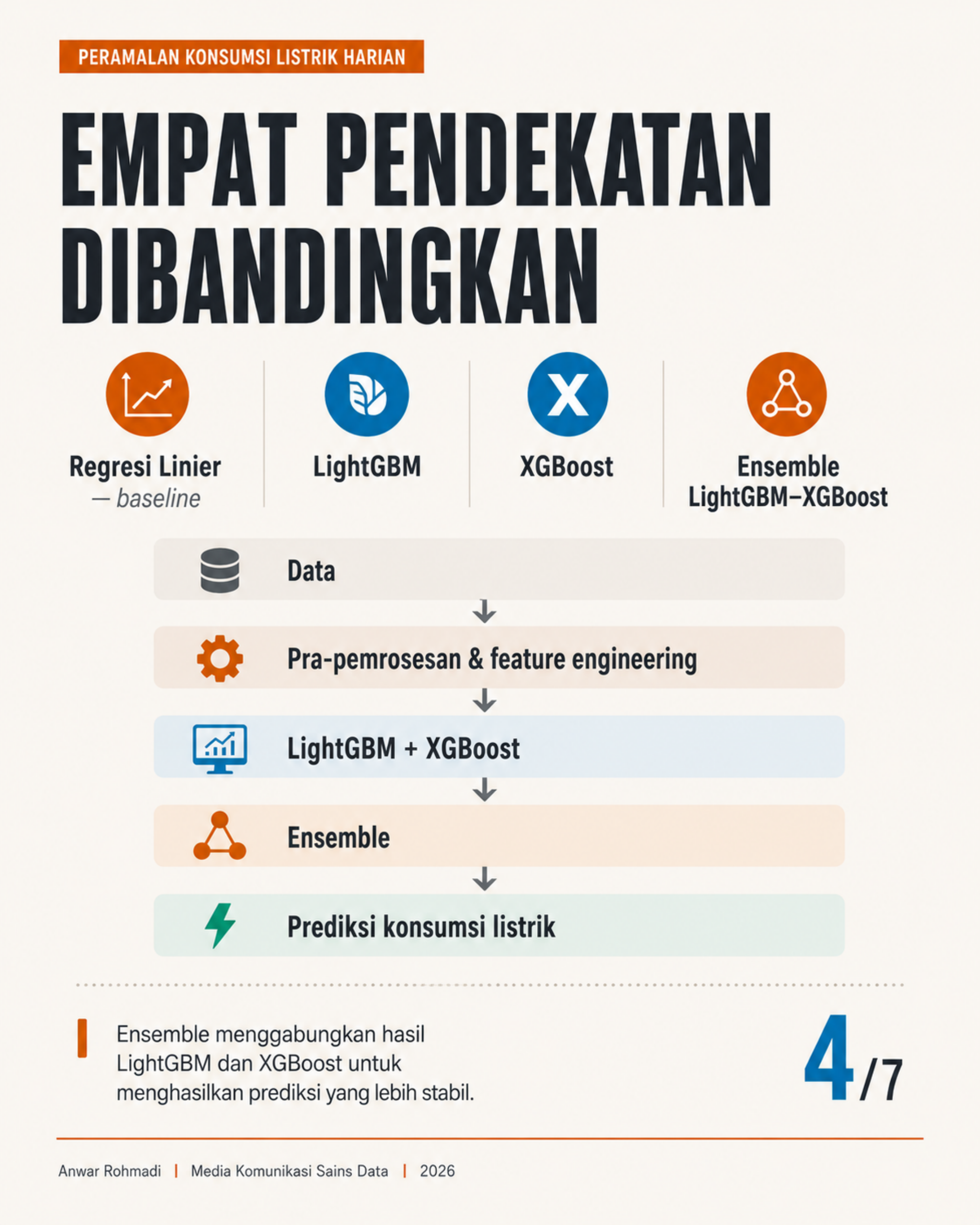Slide carousel Instagram yang menampilkan perbandingan model